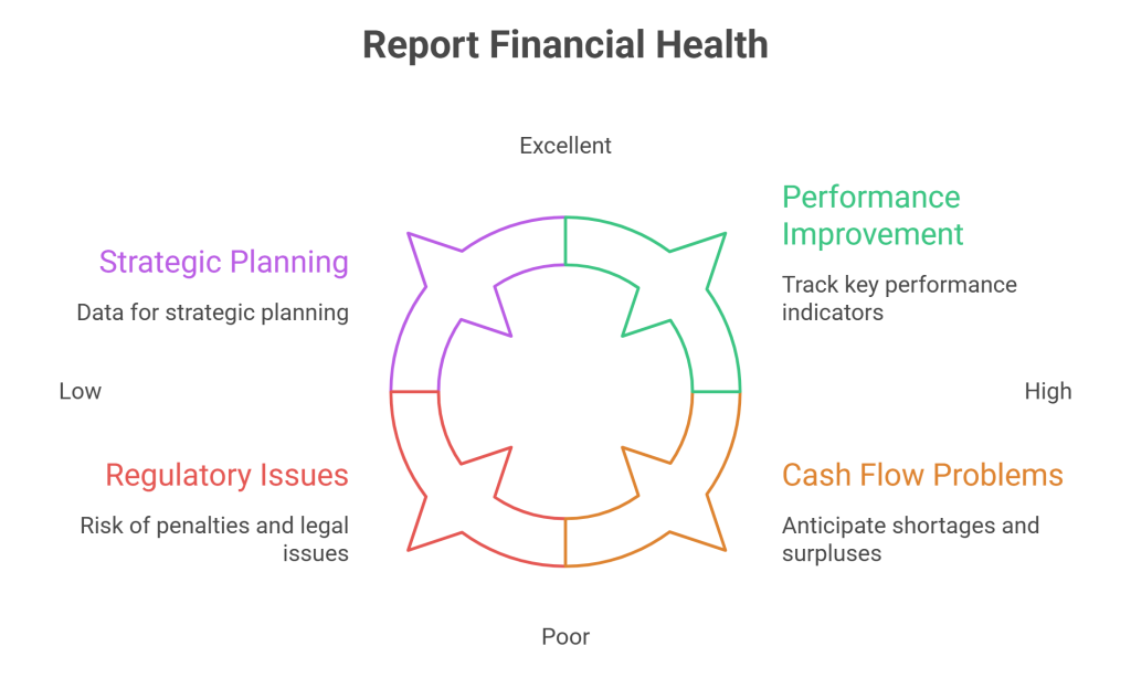 Benefits of Regular Financial Reporting - visual selection